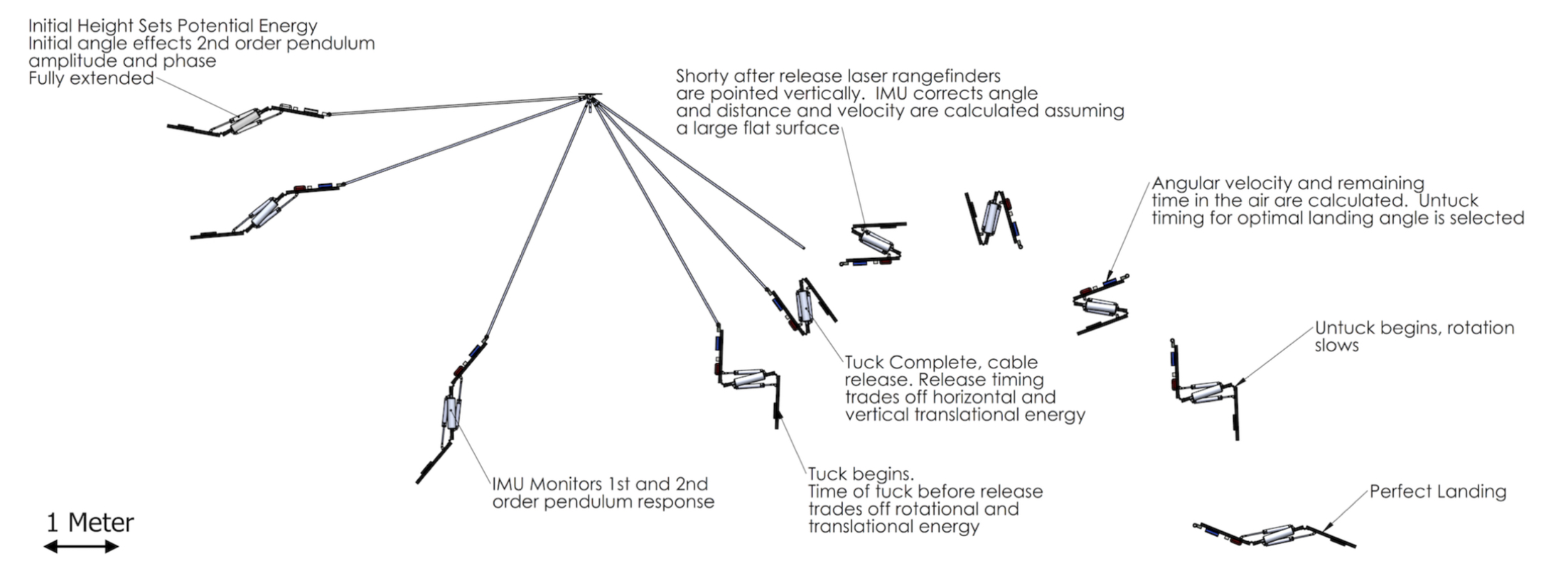 Diagram of Stickman robot's trajectory through the air with labels