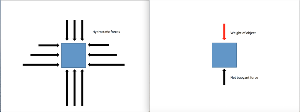 Diagrams showing how the hydrostatic force varies around the submerged object due to depth. The side forces cancel out at equal depth leaving a net buoyant force acting upward against the downward force of the object weight.