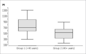 Maximum isometric strength of the left leg in 60° flexion of both groups.