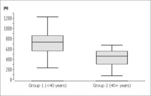 Maximum isometric strength of the right leg in 60° flexion of both groups.