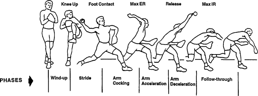 biomechanics-of-pitching-pushing-limits-on-the-shoulder-and-elbow