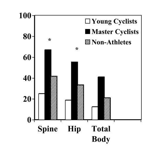 Bar graph demonstrating that more Masters cyclists have osteopenia than nonathletes and young cyclists