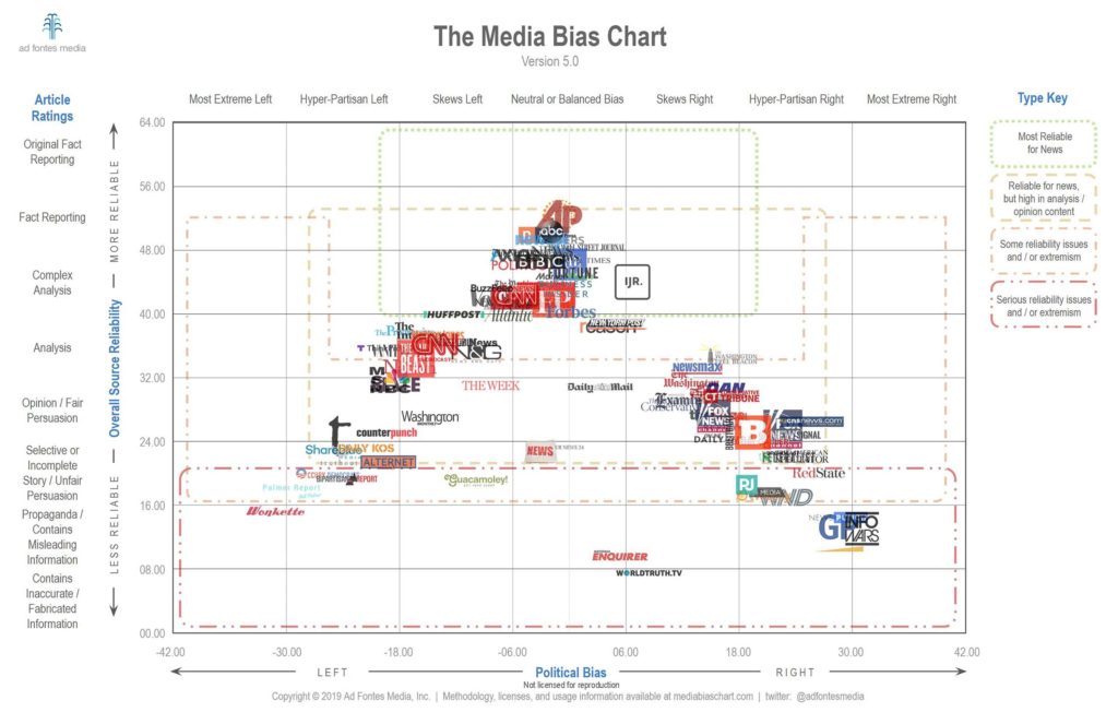 Media Bias Chart