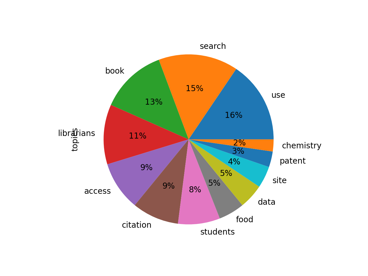 topic model