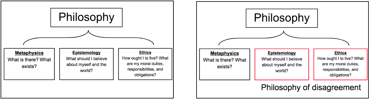 the four branches of philosophy