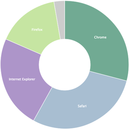 graph of Conductor browsers