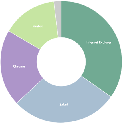 Graph of ND.edu Browsers