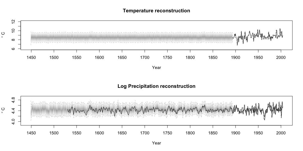 Figure 1. Plot of probabilistic reconstruction of temperature and log precipitation using a mechanistic tree ring growth model. The reconstructions are shaded according to posterior predictive probabilities with the dotted lines giving the 95% credible interval. The solid black line in the log precipitation plot is a centered and scaled reconstruction of PDSI using the same data. The black lines at the far right of each reconstruction are the observational records.
