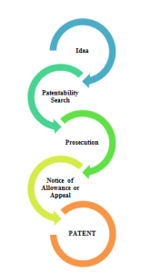 Patent Process