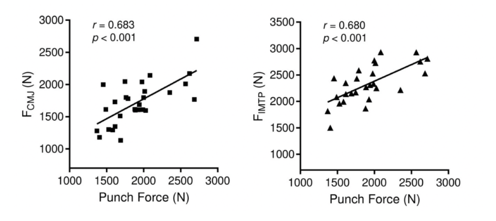 Plot of countermovement jump force in Newtons versus punch force in Newtons. The data has a correlation of 0.683 and a p-value of less than 0.001. Plot of isometric midthigh pull force in Newtons versus punch force in Newtons. The data has a correlation of 0.680 and a p-value of less than 0.001.