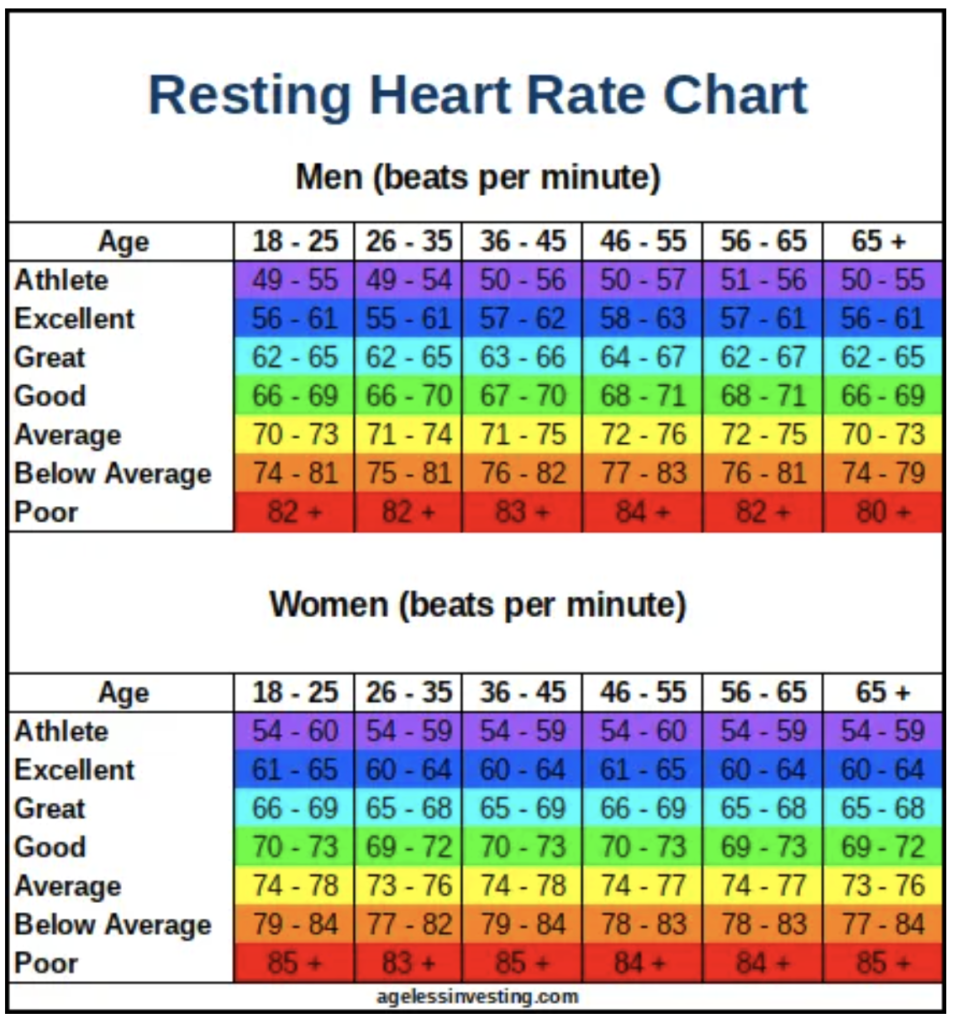 Chart of healthy resting heart rates for men and women with varying ages.