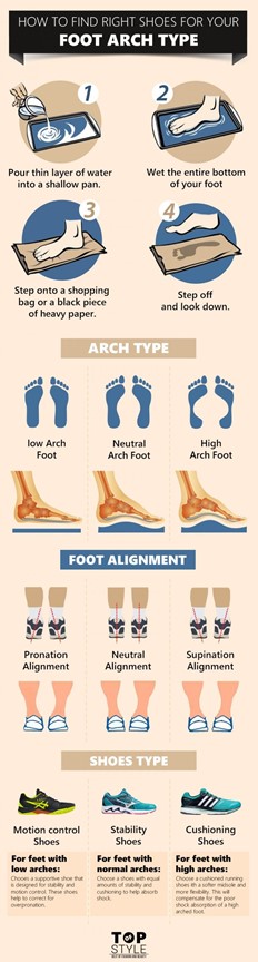 An image showing the process of determining what arch type people have and choosing a shoe based on this arch type.