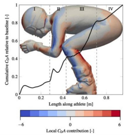 A figure of a digital skier's body with a plot overlaid. The plot has length along the athlete on the x-axis and drag coefficient on the y-axis. The drag coefficient spikes when moving over the head, at the elbows and knees, and when moving over the thigh.
