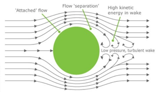 A diagram of the air flow around a circle. The air flow is shown with arrows pointing in the direction of flow. One arrow strikes the circle at the center. The others bend to move around the circle, this is the attached flow. At the back of the circle, the flow separates and bends into spirals of turbulent wake, creating the low pressure zone.