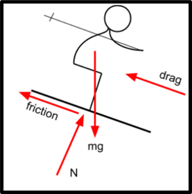 The figure is a free body diagram of a skier. It shows a stick figure of the skier's body with a gravitational force acting down, a normal force acting perpendicular to the skis, a friction force acting parallel to the skis, and a drag force acting parallel to the path of the skier.