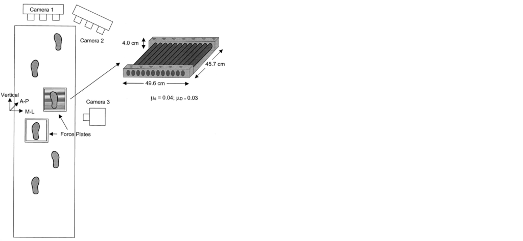 Image of the test course diagram including the location of force plates underneath the footsteps of the test subject. 