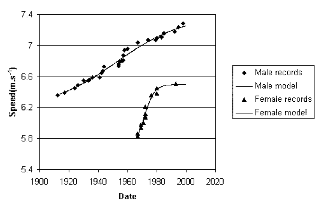 Graph of average speed of male and female 1500m world record over roughly the past 100 years.