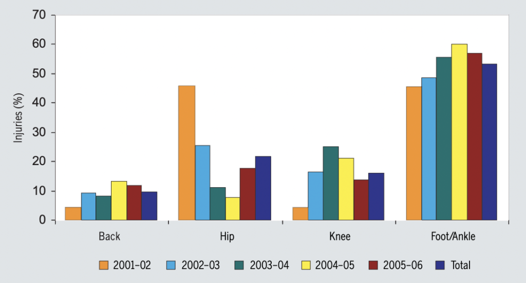 Graph showing percentage of back, hip, knee, or foot/ankle injuries in each year from 2001 to 2006. Foot/ankle injuries have highest percentage in all years except 2001.