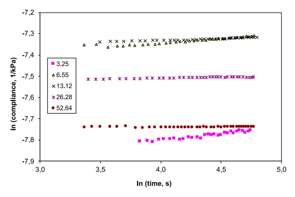 Picture is shown of a graph that has compliance over KPa on the y axis and time in seconds on the x axis. There are five different specimens that are plotted with different markers are show their overall compliance. All of the specimens show various compliance ranges that they fall into in approximately the same about of time.