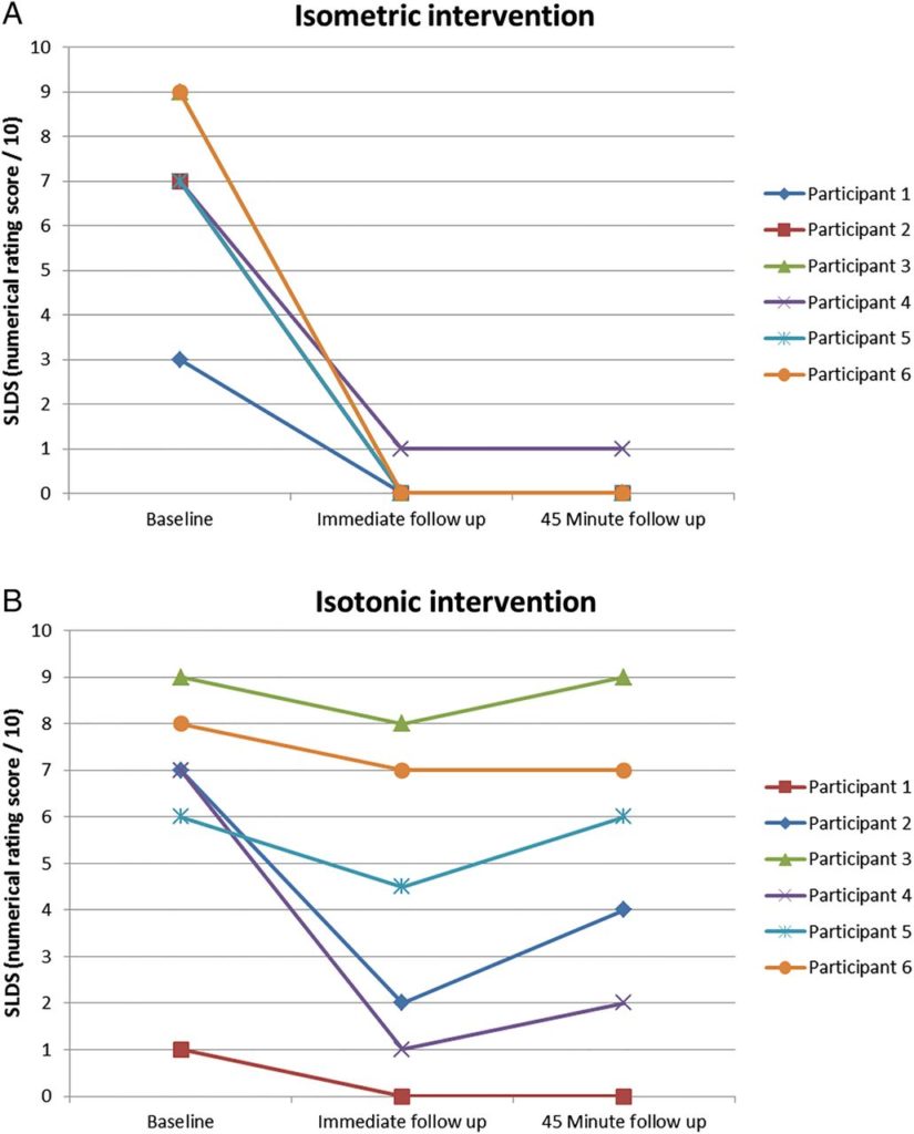 Two graphs showing patellar tendon pain levels incurred from completing a single leg decline squat immediately before and 45 minutes  after intervention. The first graph shows pain scores before and after isometric intervention and shows a significant decrease in pain. The second graph shows pain scores before and after isotonic intervention with only marginal decrease in pain scores.