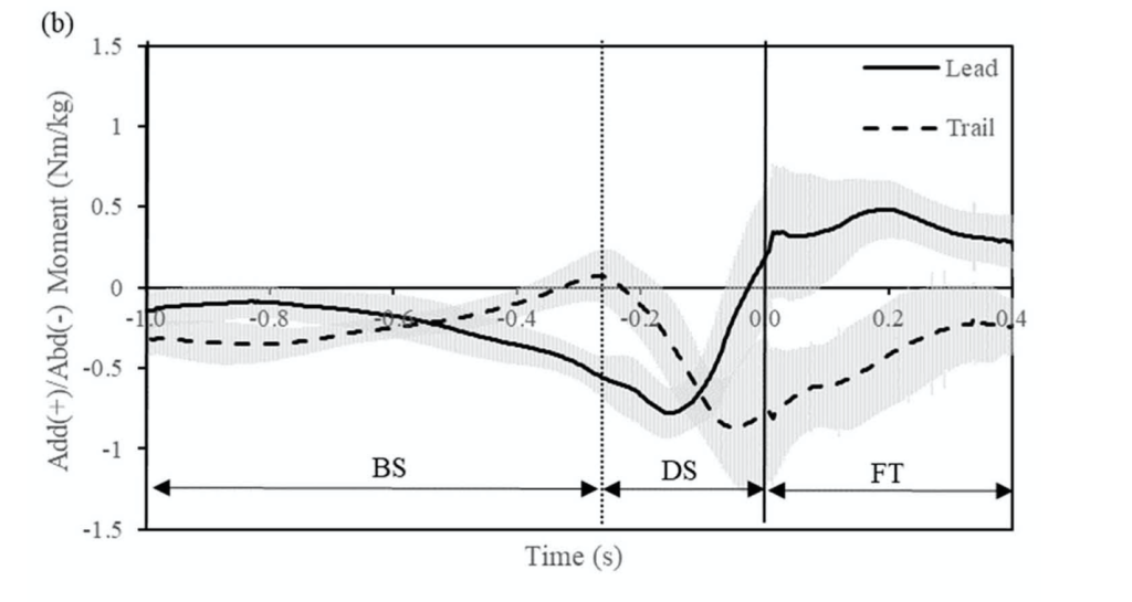Graph of Adduction/Abduction Moment (Nm/kg) as a function of time for both knees during the golf swing.