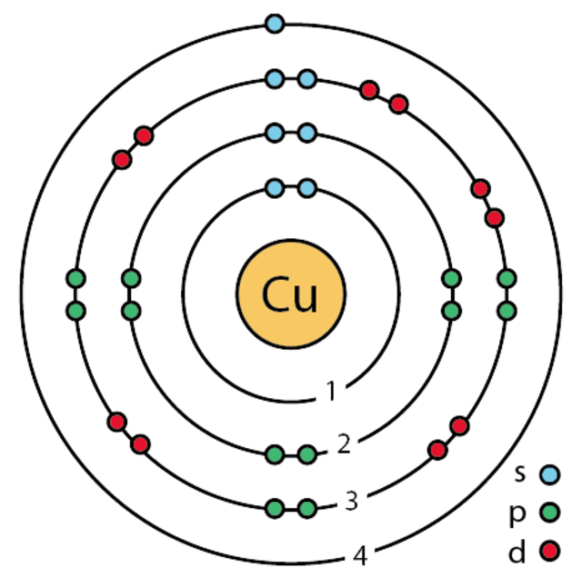 Copper Element Bohr model