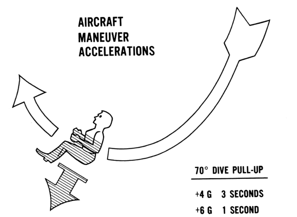 Pilot is pulling up at a 70 degree incline. The force is perpendicular to him and is 4 Gs for 3 seconds and then 6 Gs for one more second.