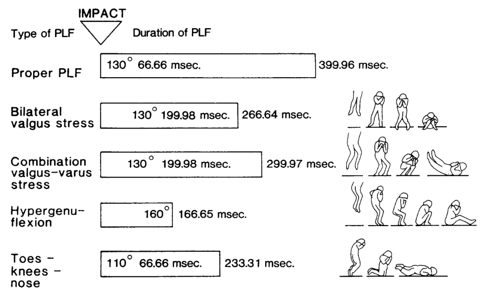 Picture depicts the proper PLF, with the 4 variants of the fall: bilaterla valgus stress, combination valgus-varus stress, hyper genuflexion, toes-knees-nose