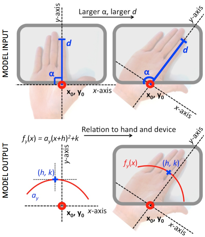 A parabolic line predicting the movement of tip of thumb.