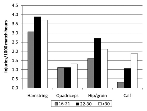 The image shows a histogram of the four most common muscle strain regions: Hamstring, Quadriceps, Hip/groin, and Calf. Each region is labeled on the x-axis and has a three-column grouping representing three age ranges of subjects: 16-21, 22-30, and >30. The y-axis is labeled 'Injuries/1000 match hours", spanning from 0.0 to 4.5. For Hamstring (from youngest to oldest grouping), the values appear roughly as 3.1, 3.8, and 3.7. For Quadriceps, they appear 1.1, 1.1, and 1.3. For Hip/groin, they appear 1.6, 2.7, and 2.1. For Calf, they appear 0.4, 1.1, 1.9.