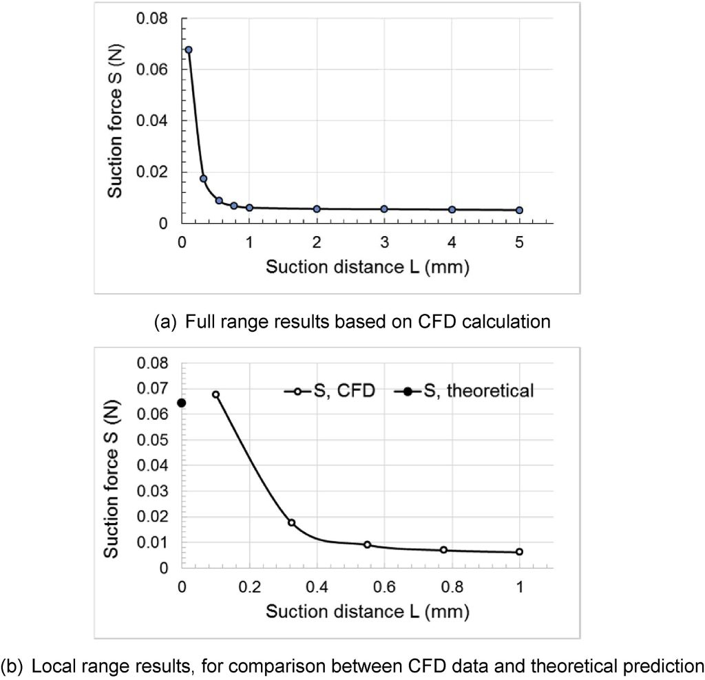 Plot of suction force vs. distance of catheter tip from clot. As distance increases, suction force decreases to almost zero.