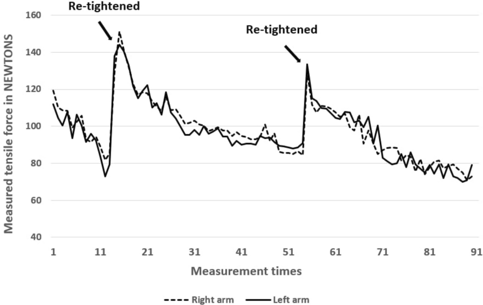 Graph showing the re-tightening of stretched muscles over time. Y axis is Measured Tensile force in Newtons and X-axis is measurement times. Whenever the force decreases substantially is when the device is retightened.