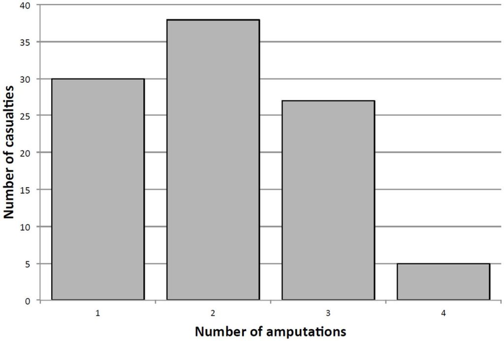 Bar graph showing number of amputations per casualty