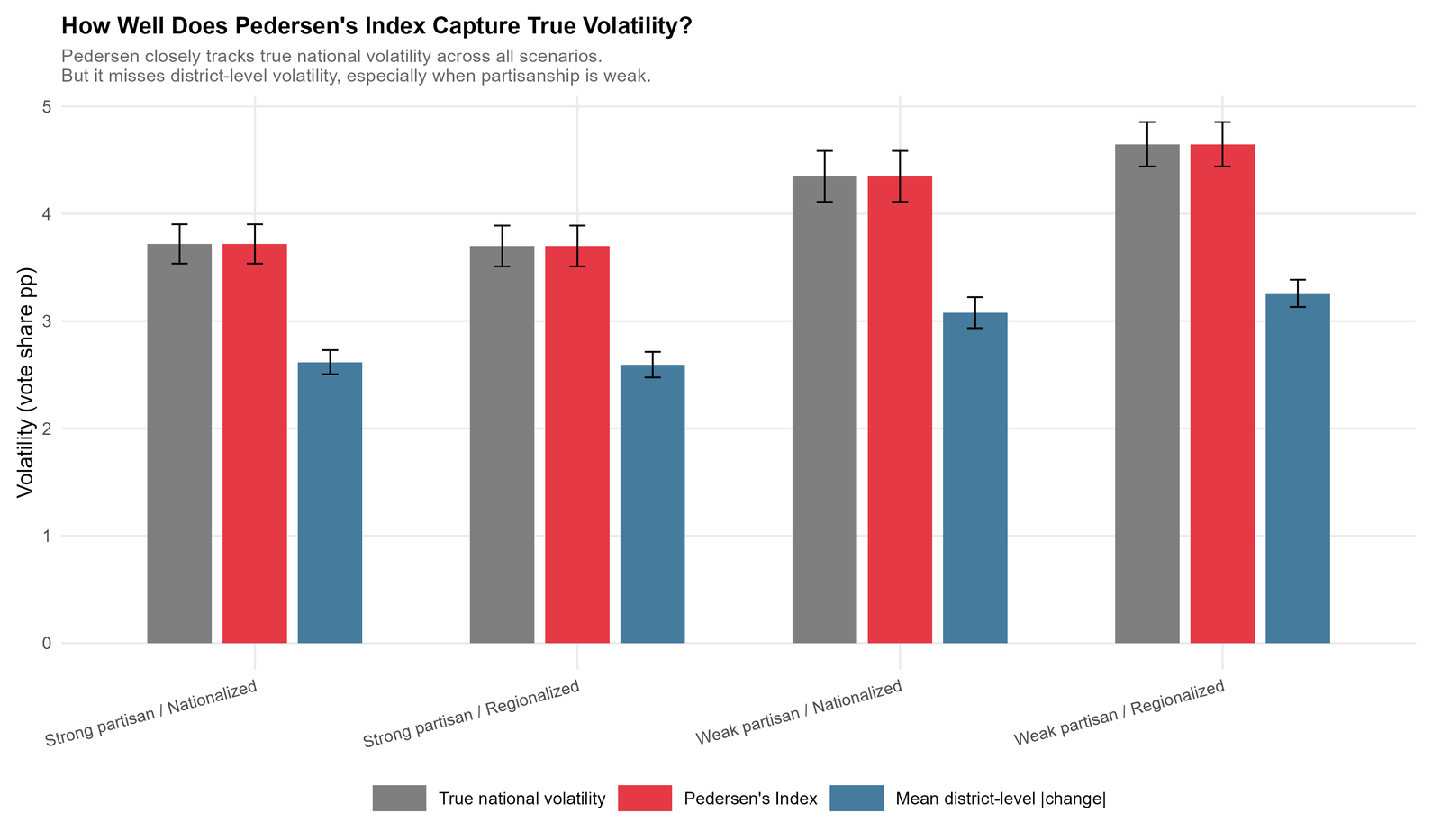 The Pedersen index tracks national volatility but misses district-level volatility. Simulation results.