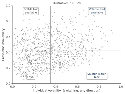 Scatter plot separating how much voters move from how far they are willing to move