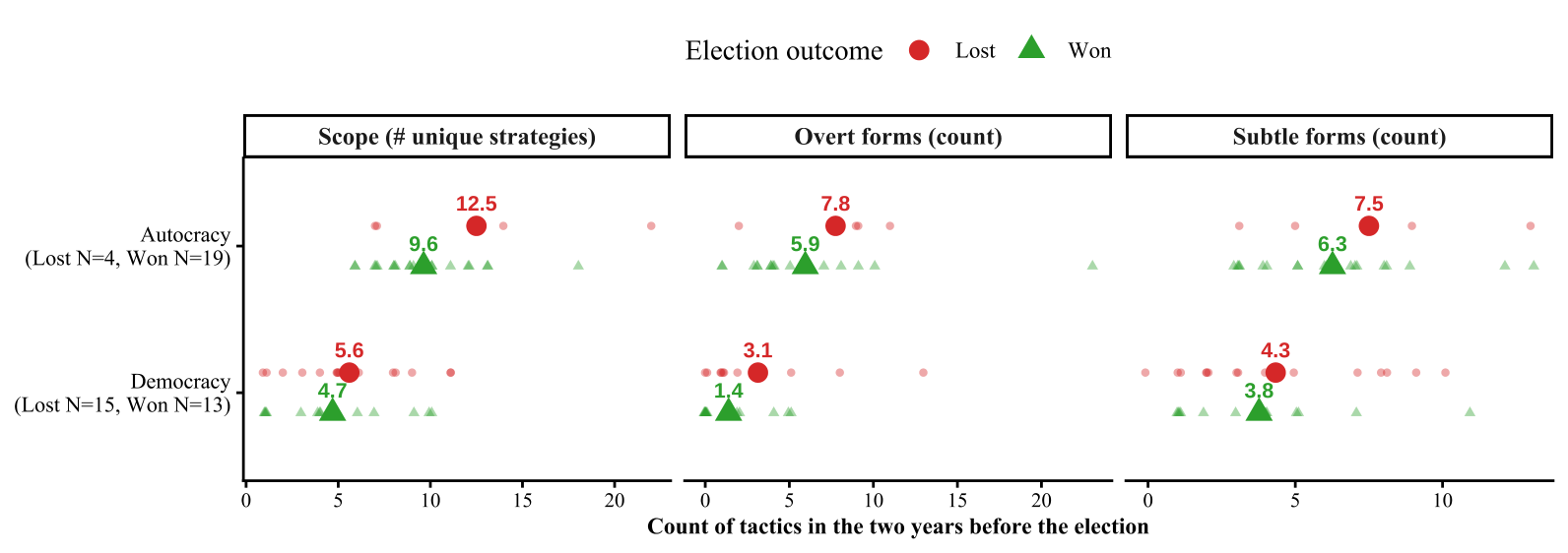 Autocratization tactics before the election, by regime type and outcome.