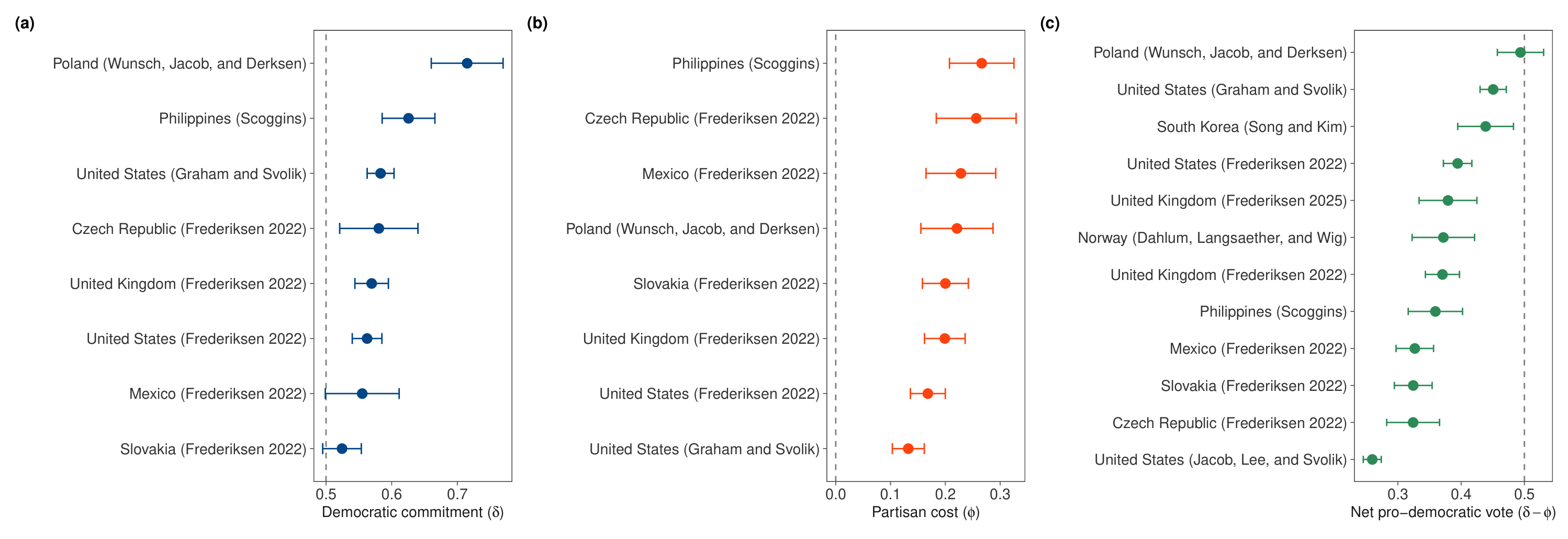 Democratic commitment, partisan cost and net pro-democratic vote, by country and study.
