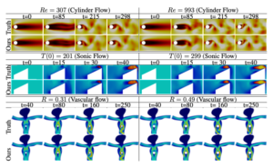 Scientific Machine Learning for Spatio-temporal Predictions ...