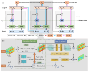 Scientific Machine Learning for Spatio-temporal Predictions ...