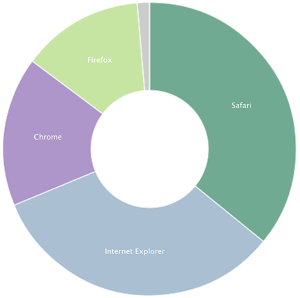 ND.edu Browser Percentages