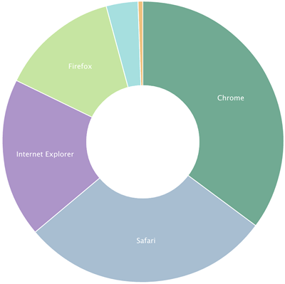 May 2014 Conductor Browsers