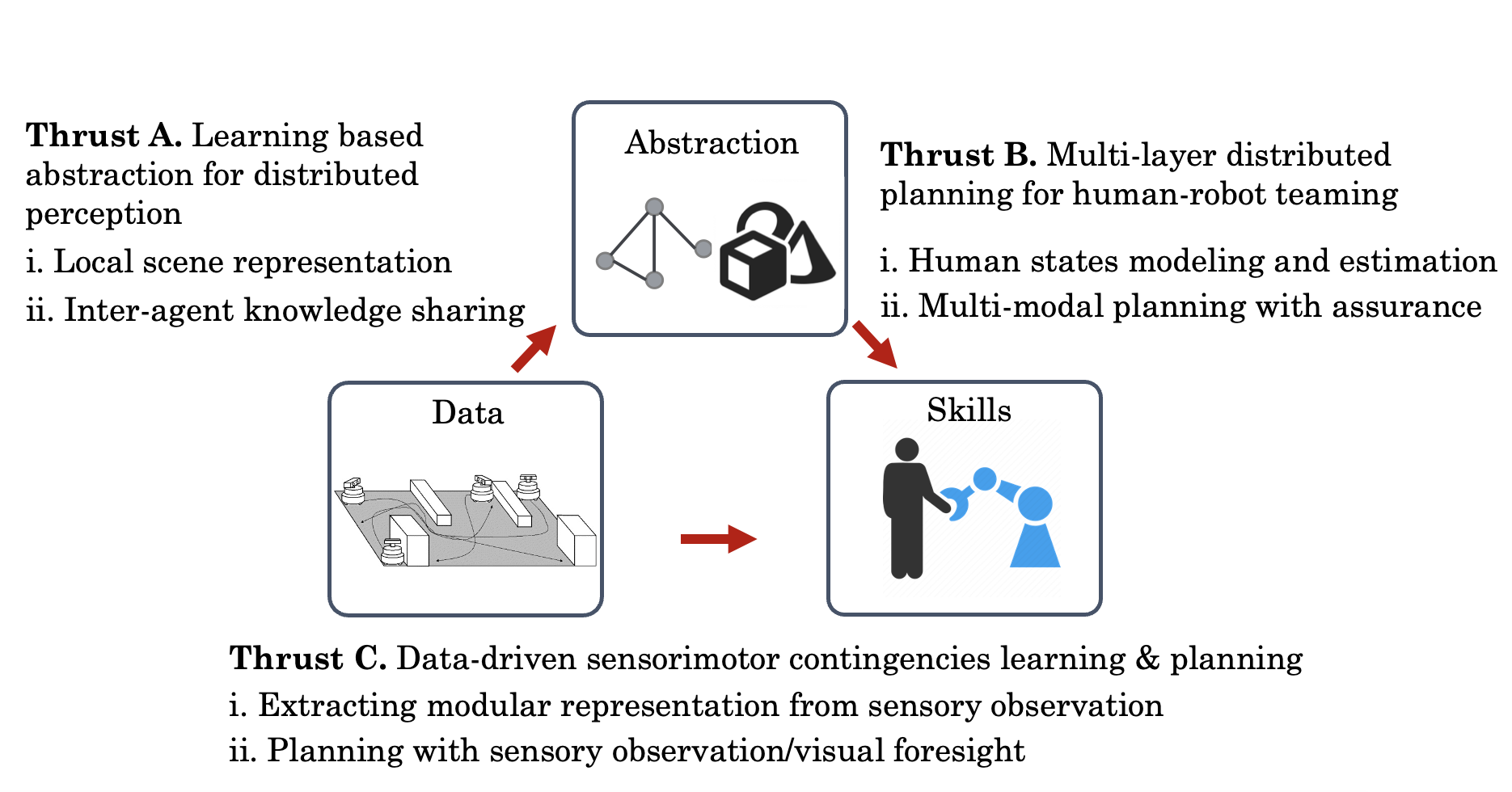 Robotics and Autonomy Research Lab